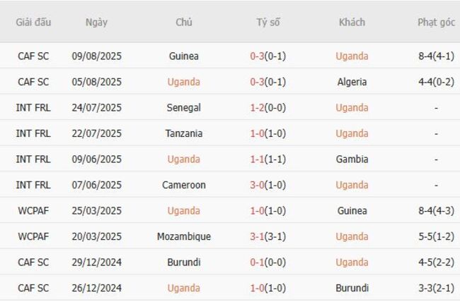 Nhận định, soi cược Uganda vs Niger, 0h00 ngày 12/08 4 Phong độ Uganda trận gần nhất