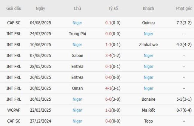 Nhận định, soi cược Uganda vs Niger, 0h00 ngày 12/08 5 Phong độ Niger 10 trận gần nhất