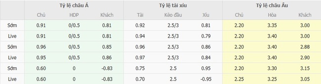 Nhận định, soi cược Zaglebie Lubin vs Lechia Gdansk, 23h00 ngày 15/08 3 Tỷ lệ kèo Zaglebie Lubin vs Lechia Gdansk do EE88 cung cấp