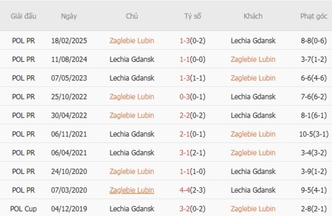 Nhận định, soi cược Zaglebie Lubin vs Lechia Gdansk, 23h00 ngày 15/08 6 Kết quả đối đầu Zaglebie Lubin vs Lechia Gdansk