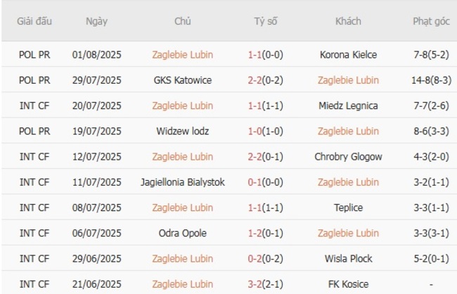 Nhận định, soi cược Zaglebie Lubin vs Lechia Gdansk, 23h00 ngày 15/08 4 Phong độ Zaglebie Lubin trận gần nhất