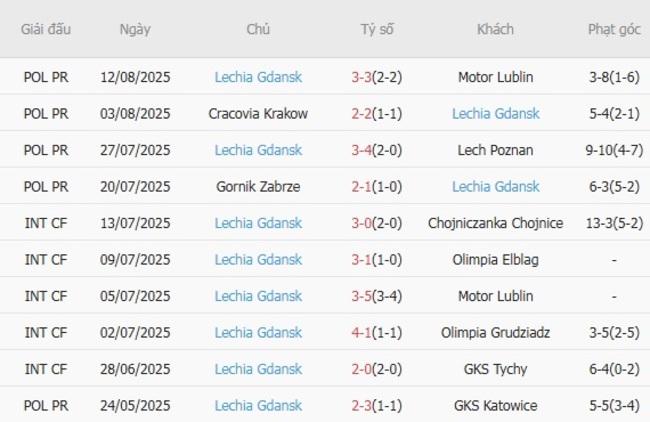 Nhận định, soi cược Zaglebie Lubin vs Lechia Gdansk, 23h00 ngày 15/08 5 Phong độ Lechia Gdansk 10 trận gần nhất